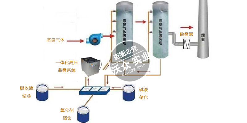 沃眾高壓菲霧處理惡臭氣體與酸霧吸收技術(shù)