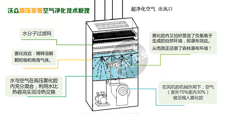 沃眾告發(fā)菲霧空氣凈化技術(shù)原理