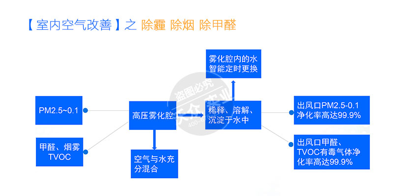 室內空氣加濕凈化設備