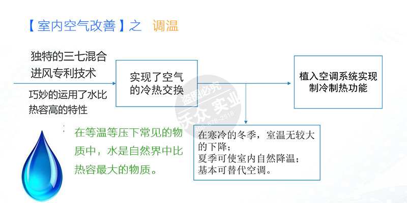 室內空氣凈化工程