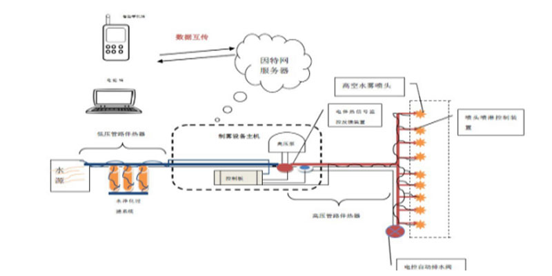 煤場(chǎng)拆遷爆破噴霧降塵設備