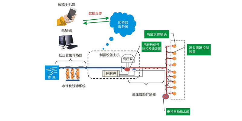 高空射水菲霧系統