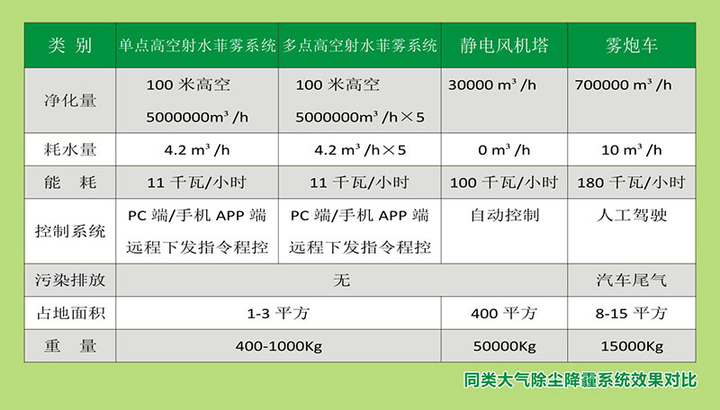 高空射水菲霧系統